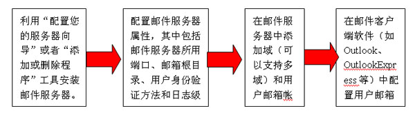 Windows 2003邮件服务器配置指南-国外主机测评
