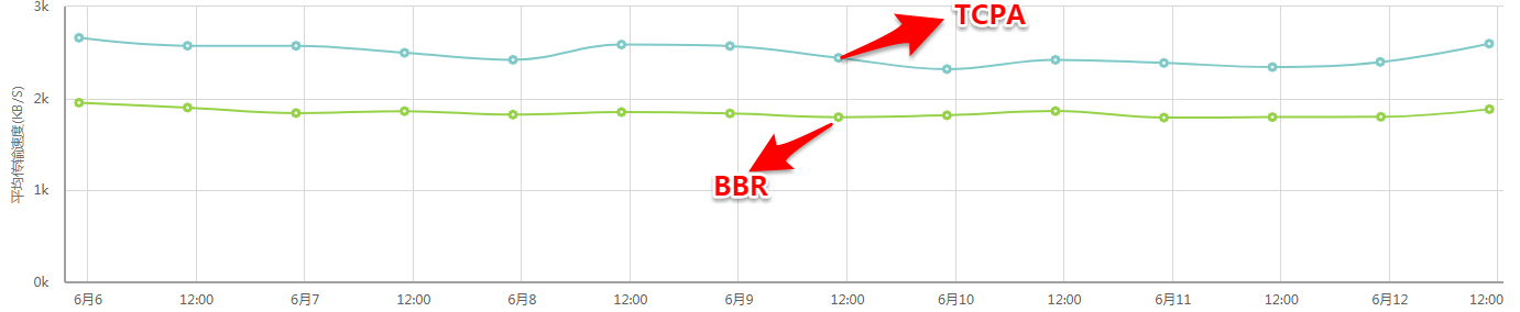 TCPA和BBR测试对比报告-国外主机测评