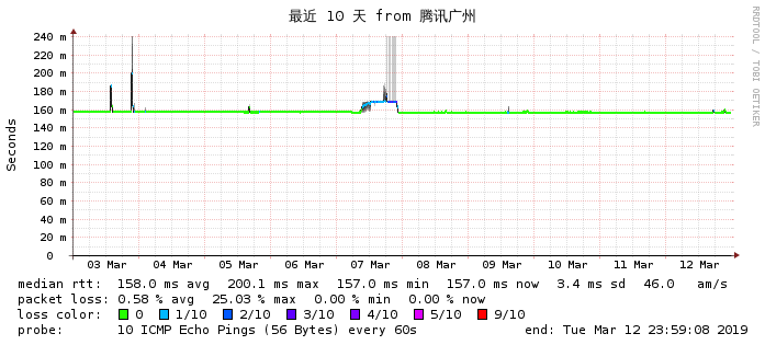 搬瓦工DC6大端口CN2 GIA: /1G/20G SSD/1T@2.5Gigbit季付$35.99-国外主机测评