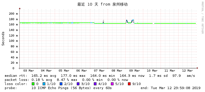 搬瓦工CN2 GIA-E移动线路监控