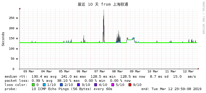 搬瓦工CN2 GIA-E联通线路监控