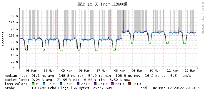 PhotonVPS台湾网络联通监测图