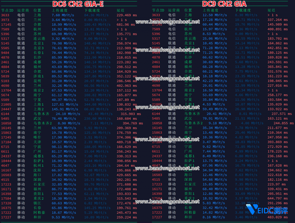 搬瓦工 DC6 CN2 GIA-E 和 DC9 CN2 GIA 机房哪个速度更快、延迟更低？体验更好？-国外主机测评