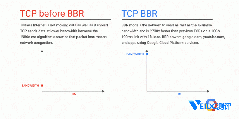 CloudCone VPS如何启用系统自带的BBR加速-国外主机测评