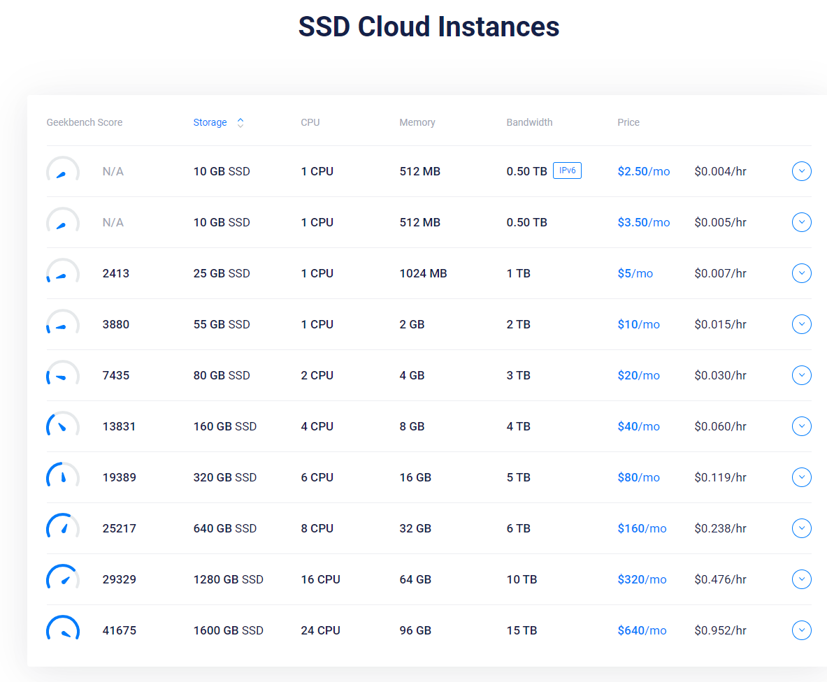 Vultr优惠活动,2020年新用户送103美元,全球16个机房,云服务器$2.5/月起-国外主机测评
