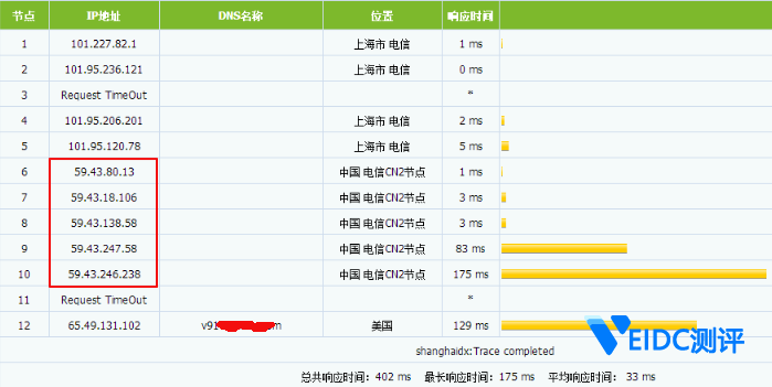 简述CN2 GT和CN2 GIA线路的区别