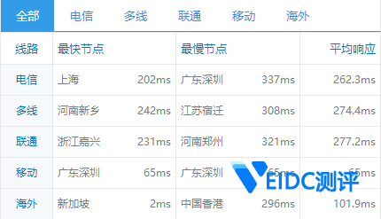 Vultr新加坡机房服务器全国ping值测试
