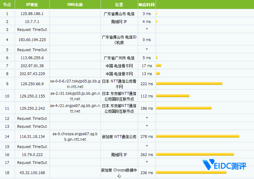 Vultr新加坡机房广东电信tracert测试