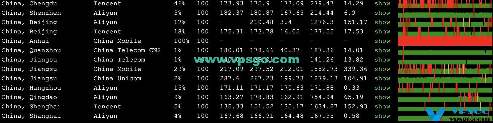 HostDare CN2 GIA和搬瓦工CN2 GIA对比测评，哪个更适合我们？-国外主机测评