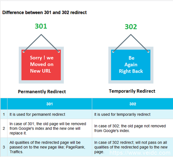 什么是301和302重定向，二者之间的区别是什么-国外主机测评