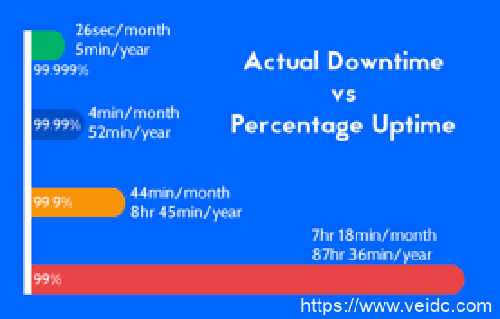 主机的正常运行时间对比
