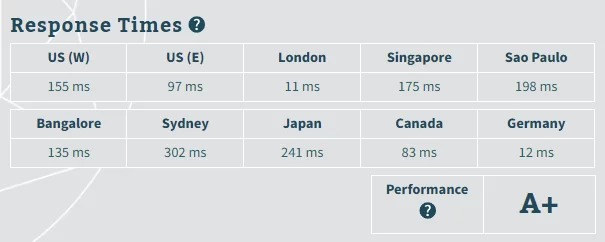 Bitcatcha SiteGround 服务器速度报告