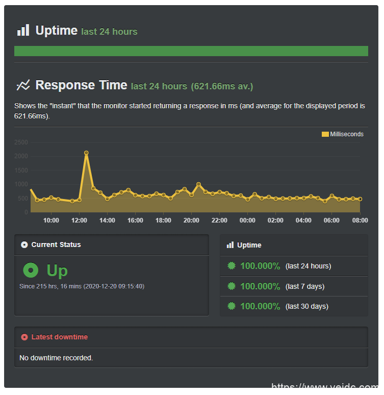 chemicloud uptime