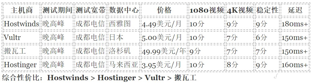 最新Hostwinds 与 Vultr、搬瓦工横向对比评测-国外主机测评
