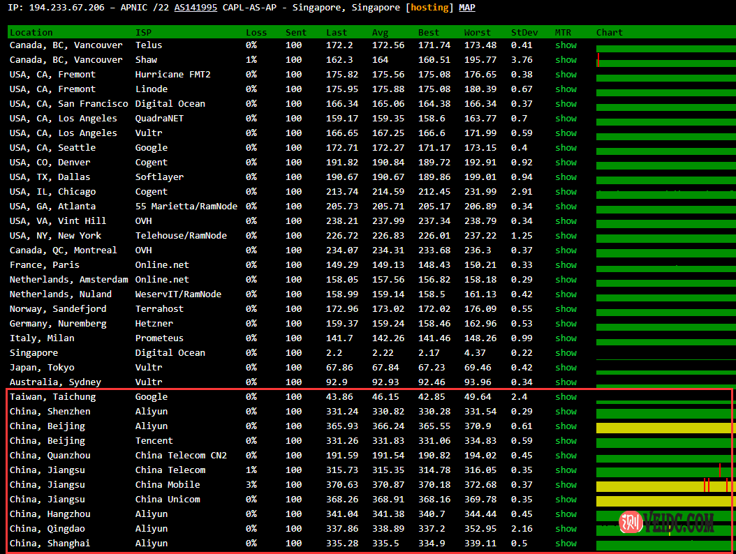 contabo新加坡机房测评，晚高峰丢包感人，三网绕道美国插图3