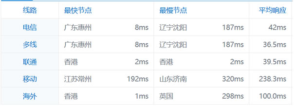 2021年搬瓦工香港 CN2 GIA 机房测评：下载速度 延迟 丢包率 路由跟踪-国外主机测评