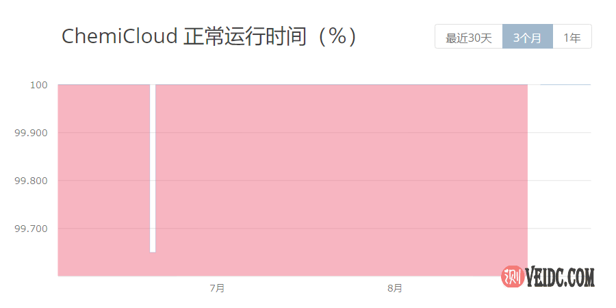 国外ChemiCloud WordPress外贸主机2021年最新测评-国外主机测评