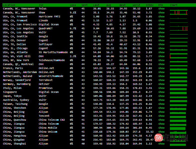 Linode新用户注册就送$100附美国加利福尼亚弗里蒙特机房测评-国外主机测评