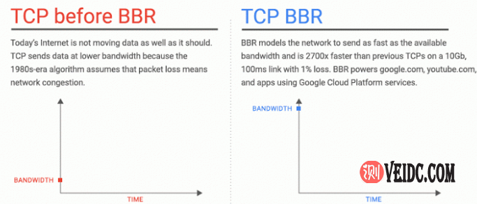搬瓦工等国外VPS云服务器如何安装BBR加速功能图文教程-国外主机测评