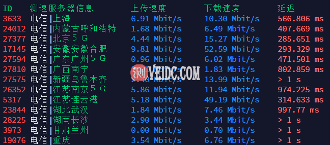 2021年最新Hostwinds 西雅图机房 Seattle 全国各地下载速度、延迟测试结果分享-国外主机测评