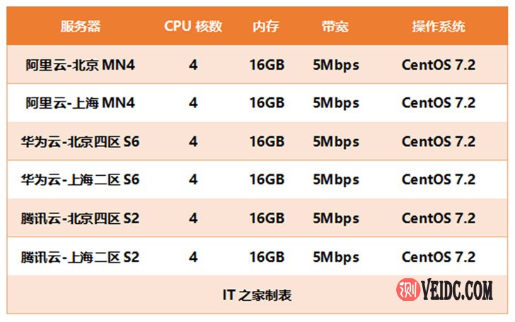 国内三大云服务器测评：阿里云、腾讯云和华为云近似配置谁更适合站长选择？-国外主机测评