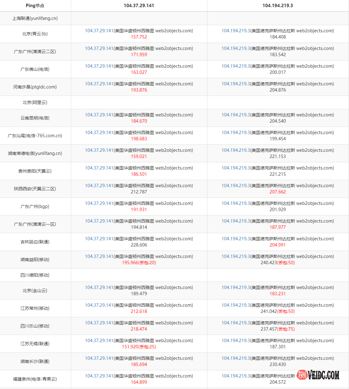 SpartanHost 西雅图/达拉斯机房哪个好？延迟、丢包率测试对比分析-国外主机测评