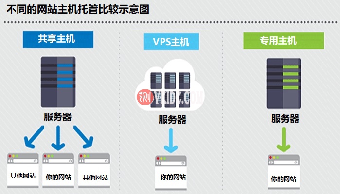 不同的网站主机比较