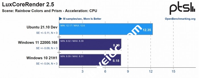 Ubuntu 21.10在性能测试中几乎完胜Windows 10/11-国外主机测评