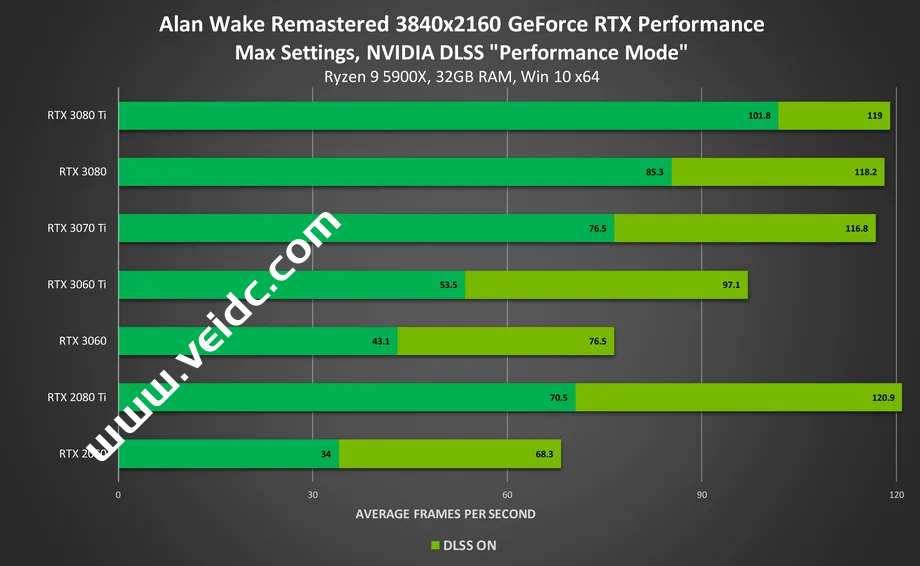 NVIDIA发布Windows 11驱动 新增支持100多个游戏的DLSS-国外主机测评