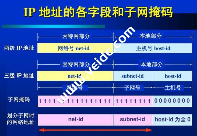 如何判断两个IP地址是否在同一个网段？什么是子网掩码？-国外主机测评