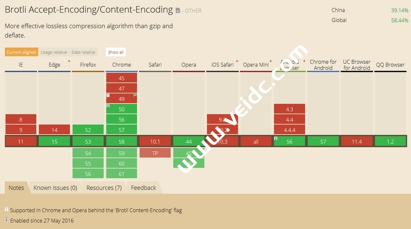 SiteGround虚拟主机支持Brotli压缩技术 网站速度提高15-20％-国外主机测评