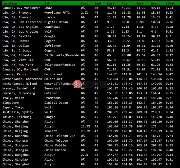 最新搬瓦工DC8 CN2测评 - 搬瓦工洛杉矶 DC8 CN2 速度和去程测试-国外主机测评