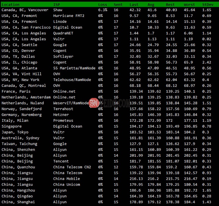 最新搬瓦工DC2 QNET测评 - 搬瓦工洛杉矶 DC2 QNET 速度和去程测试-国外主机测评