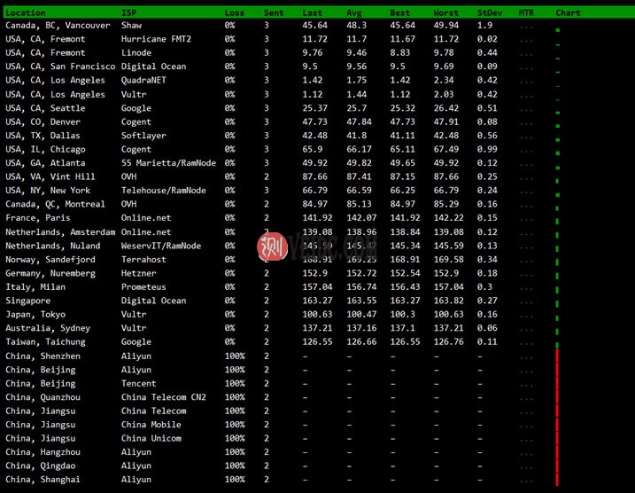 检查搬瓦工服务器IP是否被封