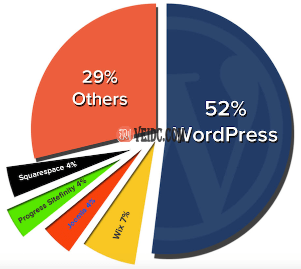 各类型网站比例