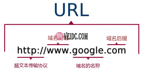 URL网址与域名的关系