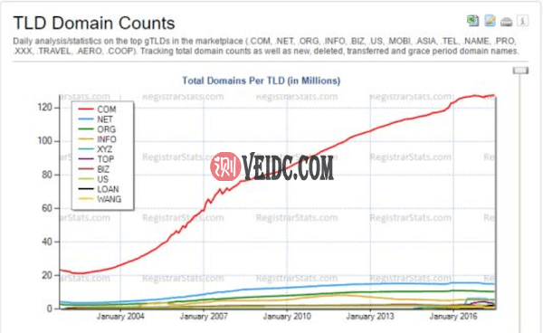 不同后缀域名的数量对比