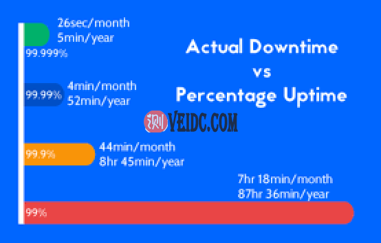 主机的正常运行时间对比
