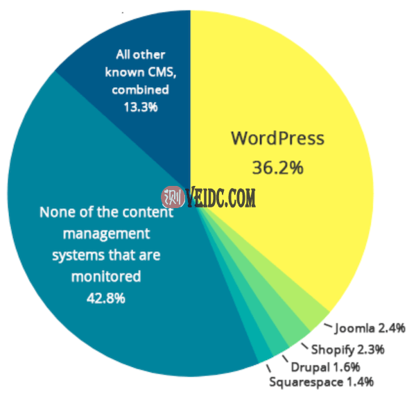 WordPress的市场份额