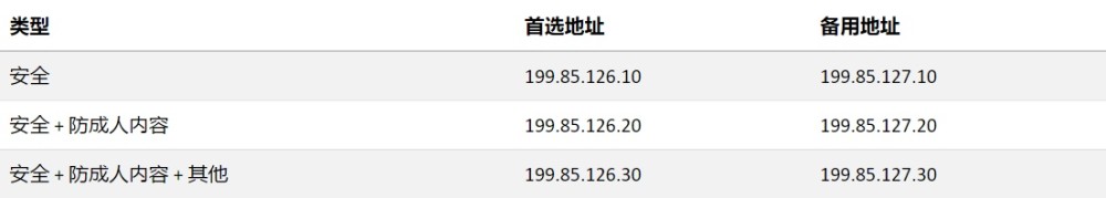 分享一些全球靠谱的免费公用DNS插图2