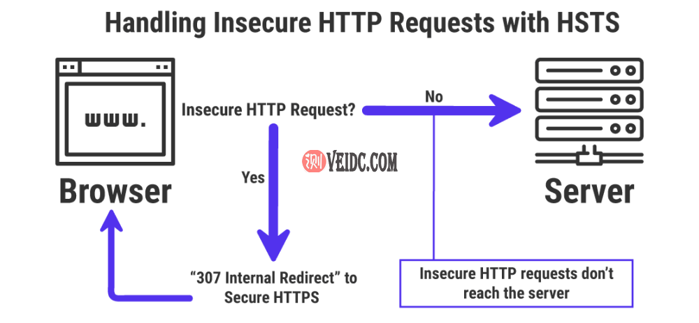 通过307内部重定向响应提高安全性