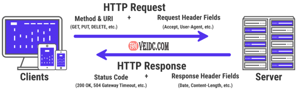 HTTP请求和响应的工作原理