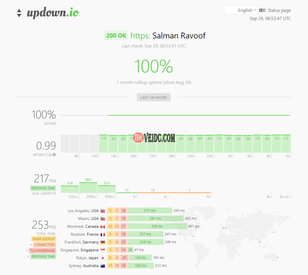 使用updown.io轻松监控您的网站