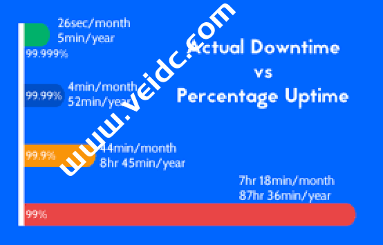 主机的正常运行时间对比