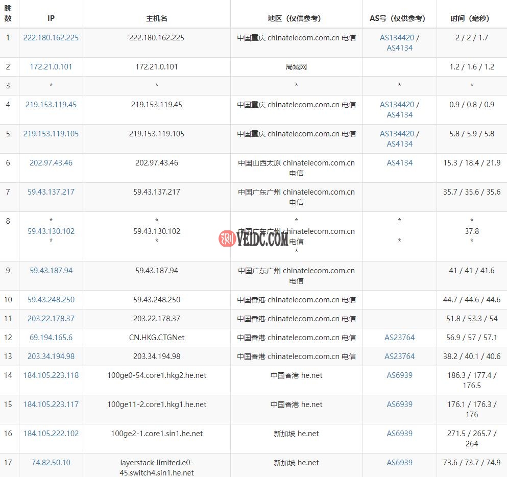 LayerStack 新加坡CN2 GIA VPS电信路由测试