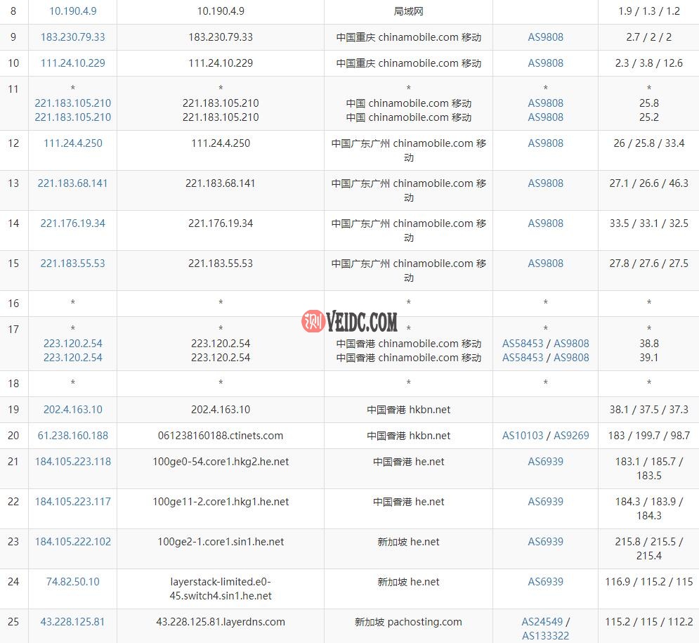 LayerStack 新加坡CN2 GIA VPS移动路由测试