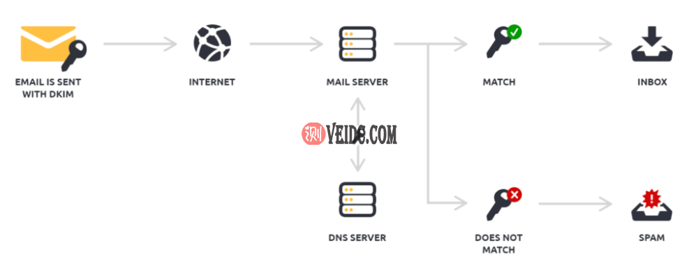 DKIM身份验证的工作原理