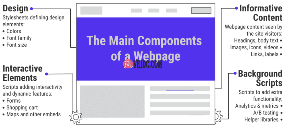 网页的主要组成部分