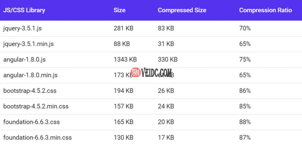 一些流行的CSS和JS库的GZIP压缩率