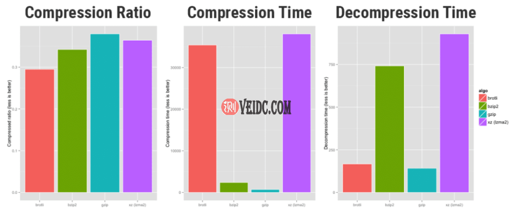 brotli vs bzip2 vs GZIP vs xz的压缩性能（来源：OpenCPU）